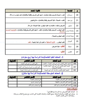 تنسيق الكليات 2025.. كليات تقبل طلاب شعبة علمى علوم (2)
