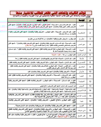 تنسيق الكليات 2025.. كليات تقبل طلاب شعبة علمى علوم (1)