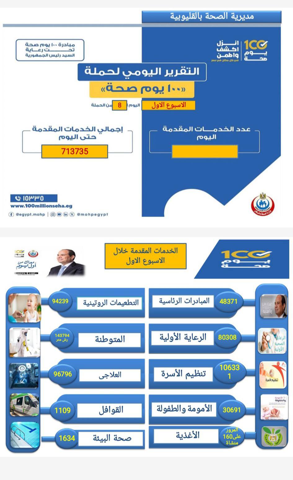 تقرير الأسبوع الأول لمبادرة 100 يوم صحة بالقليوبية