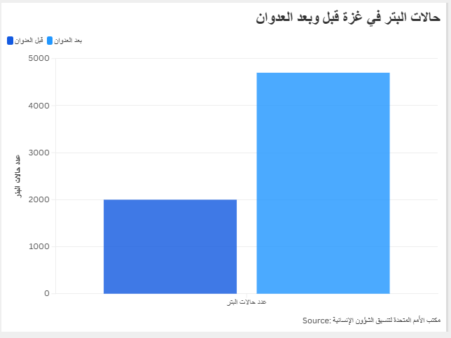 حالات البتر في غزة قبل وبعد العدوان
