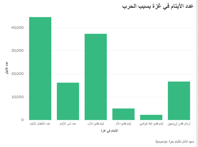 عدد الأيتام في غزة بسبب الحرب