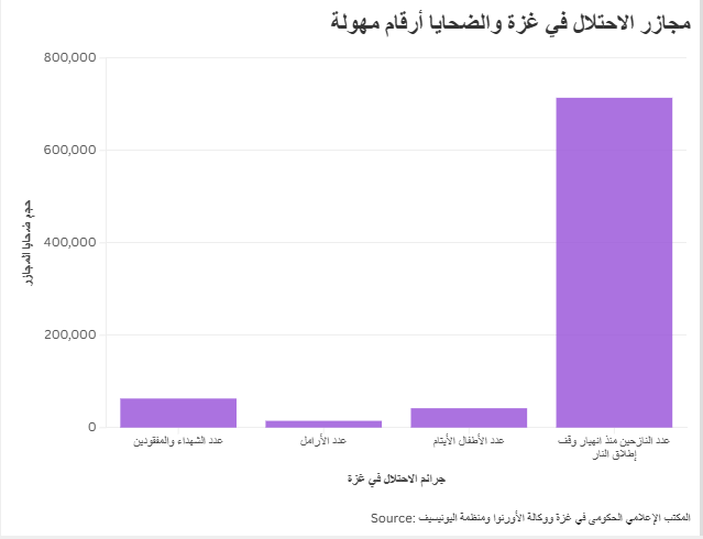 مجازر الاحتلال في غزة والضحايا أرقام مهولة