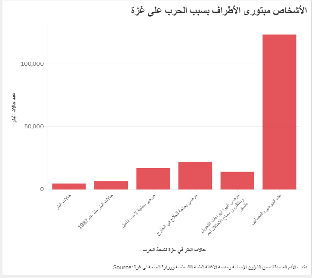 الأشخاص مبتوري الأطراف بسبب الحرب على غزة