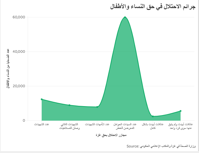 جرائم الاحتلال في حق النساء والأطفال