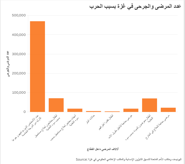 عدد المرضى والجرحى في غزة بسبب الحرب