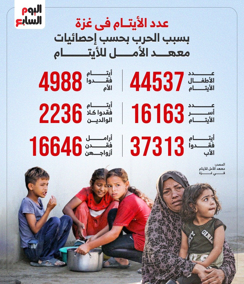 عدد الأيتام في غزة بسبب الحرب عدد الأيتام في غزة بسبب الحرب