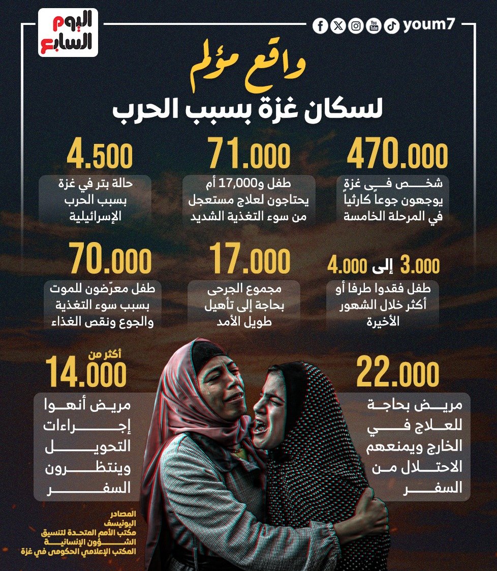 واقع مؤلم لسكان غزة بسبب الحرب