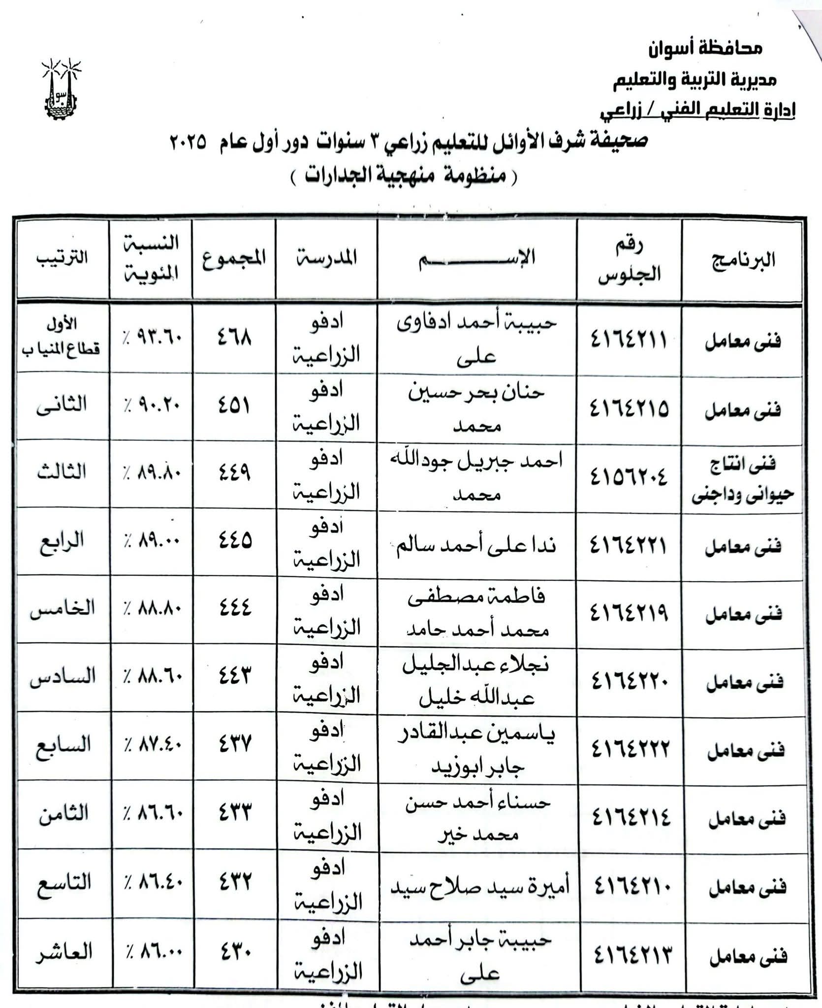 أوائل الدبلومات الفنية فى أسوان (5)