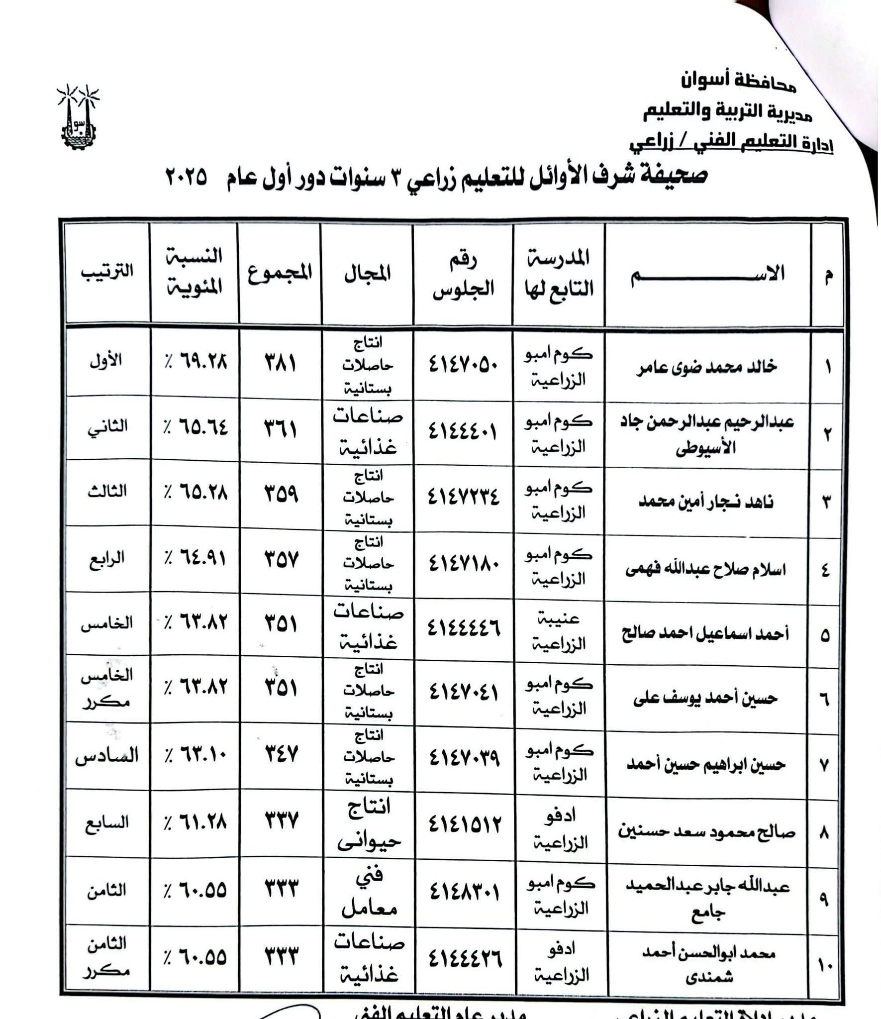 أوائل الدبلومات الفنية فى أسوان (7)