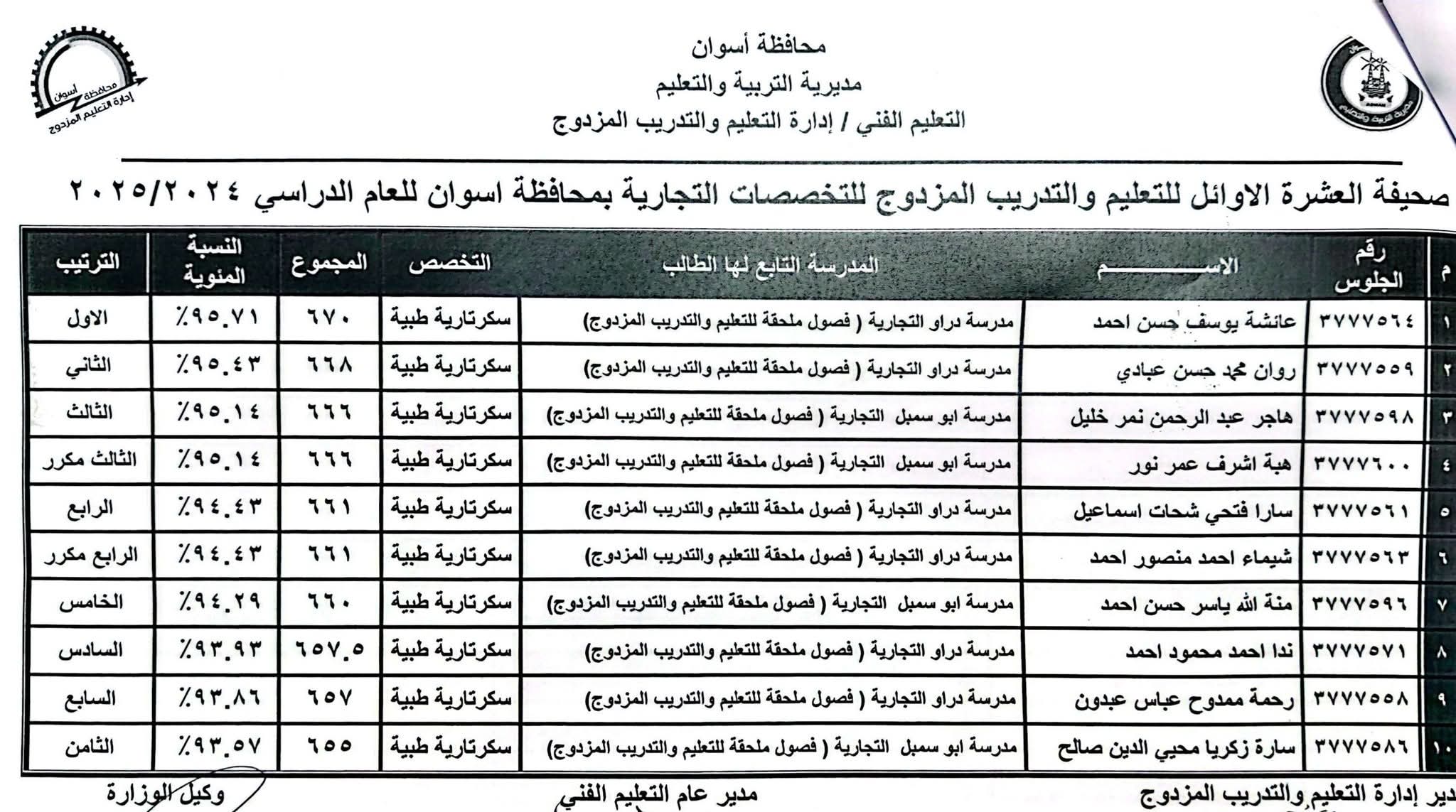 أوائل الدبلومات الفنية فى أسوان (3)
