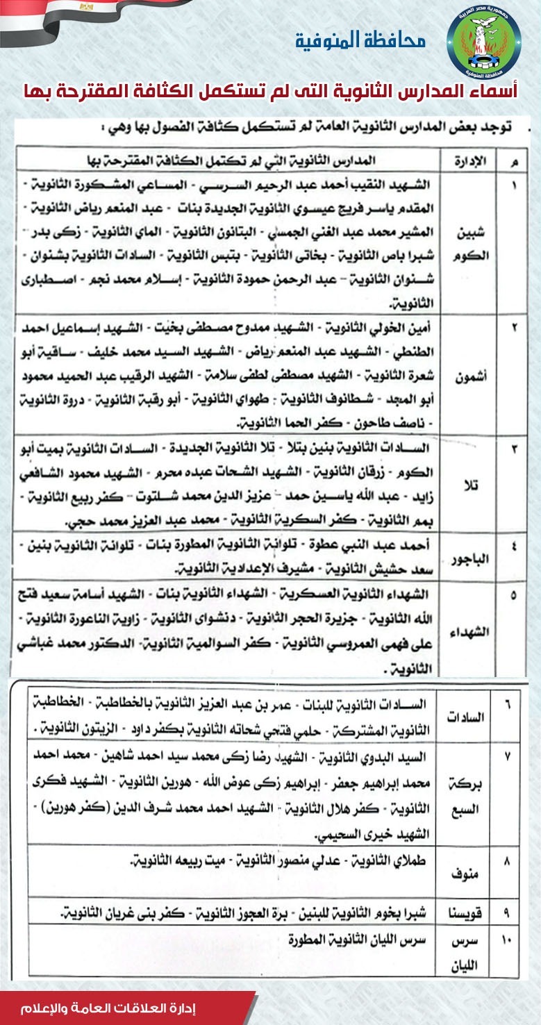 النزول بدرجات القبول بالثانوى العام لـ227 درجة بدلاً من 230 النزول بدرجات القبول بالثانوى العام لـ227 درجة بدلاً من 230