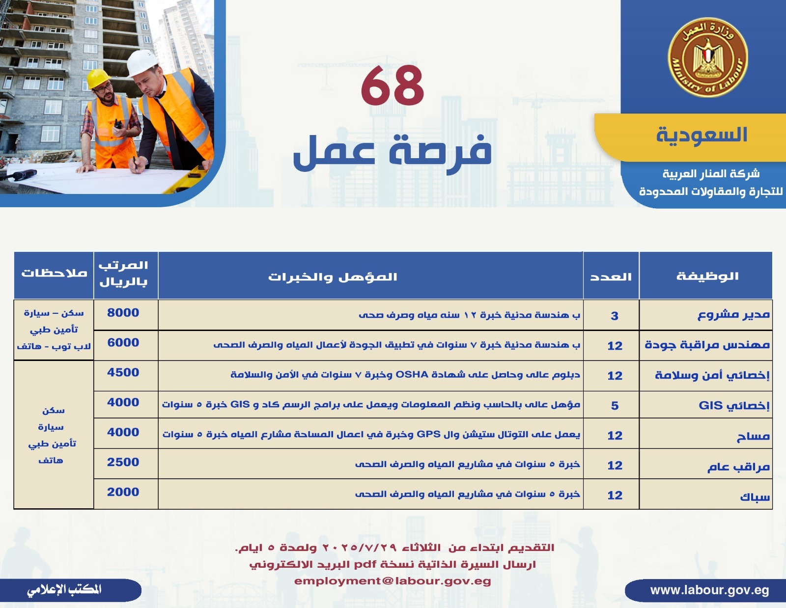 68 فرصة عمل 68 فرصة عمل