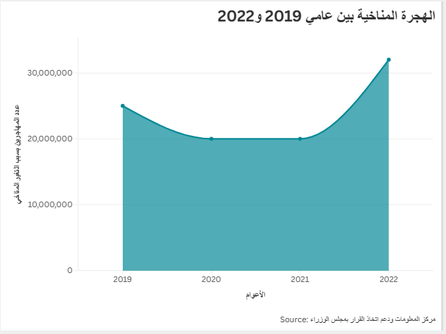 الهجرة المناخية بين عامي 2019 و2022