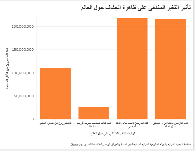 تأثير التغير المناخى على ظاهرة الجفاف حول العالم