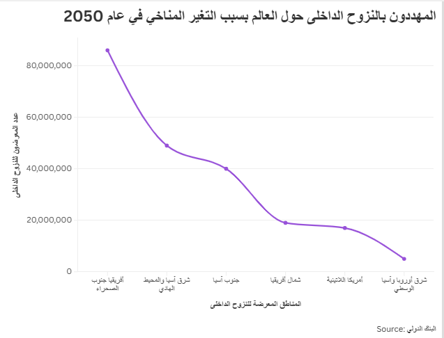 المهددون بالنزوح الداخلى حول العالم بسبب التغير المناخي في عام 2050