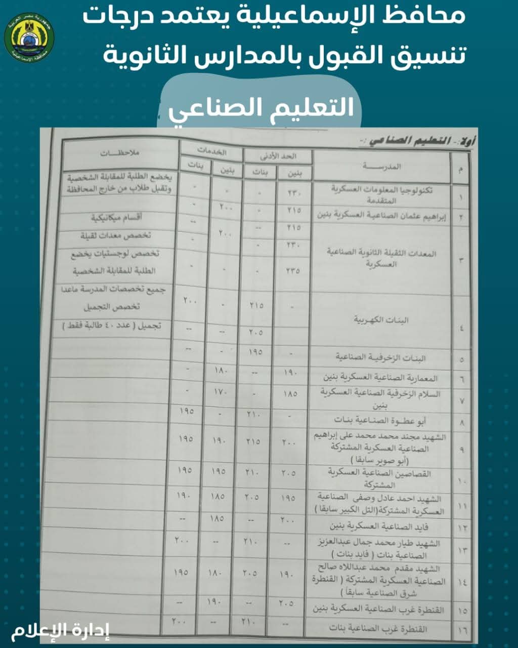 تنسيق القبول بالثانوى فى الإسماعيلية (1)