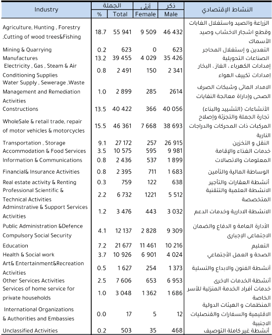 اعلى القطاعات الاقتصادية استقبالا للوظائف