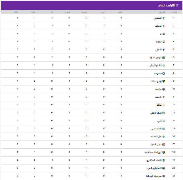 جدول ترتيب الدورى المصرى