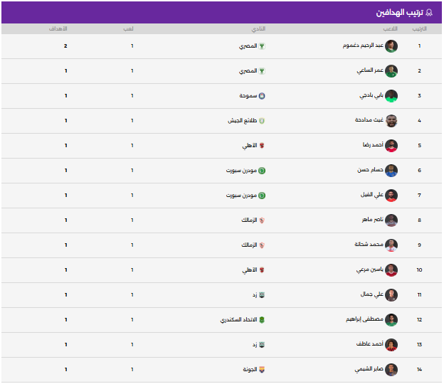 جدول ترتيب هدافى الدورى المصرى الممتاز