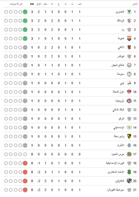 ترتيب الدوري المصري