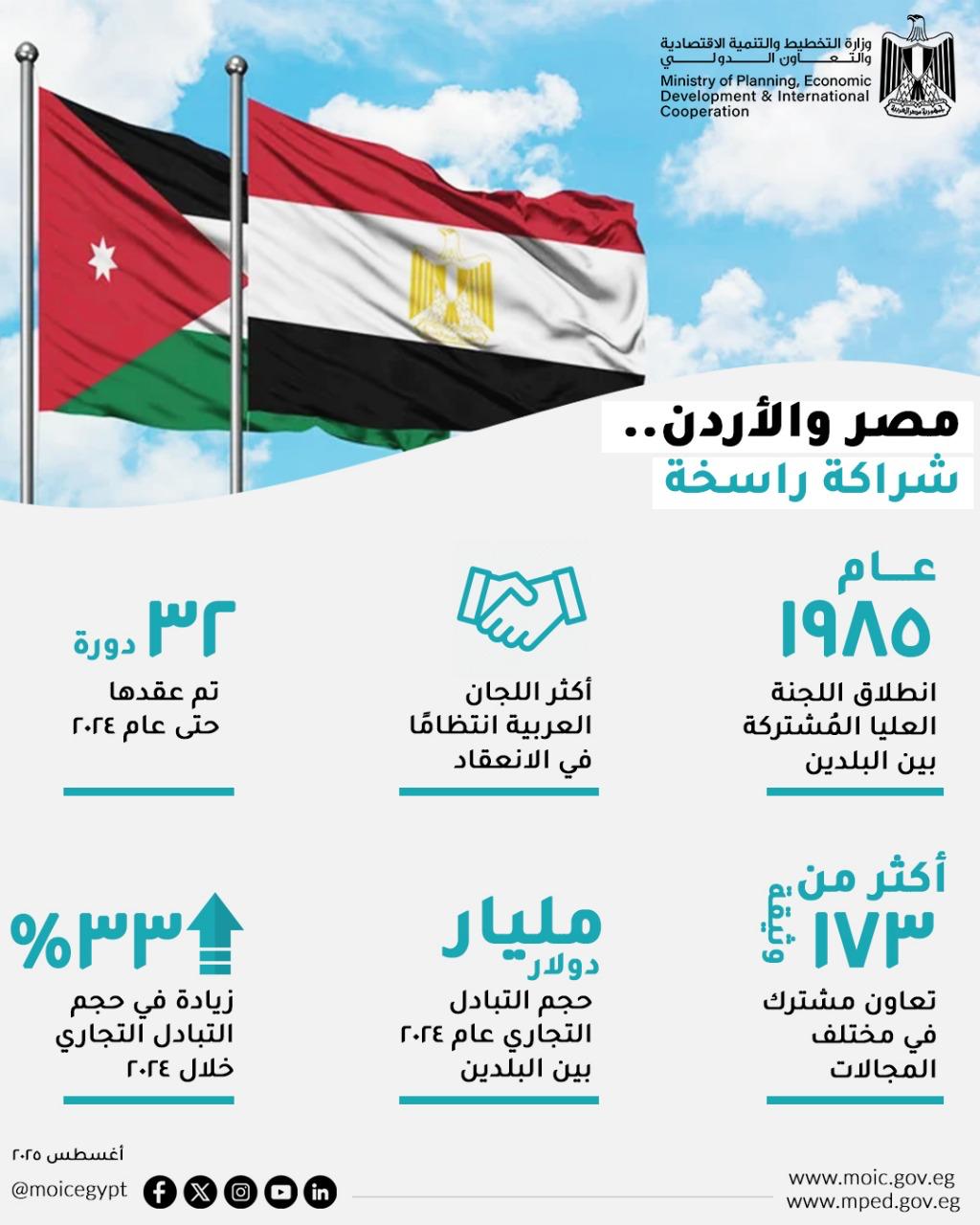العلاقات المصرية الاردنية