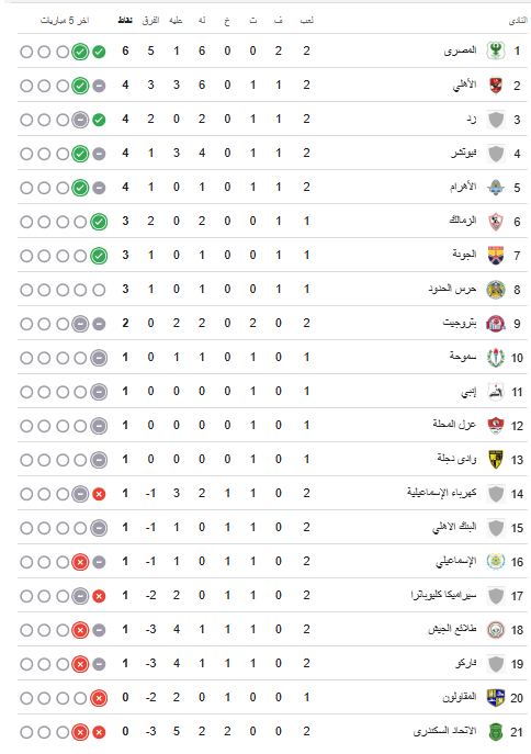 ترتيب الدورى المصري