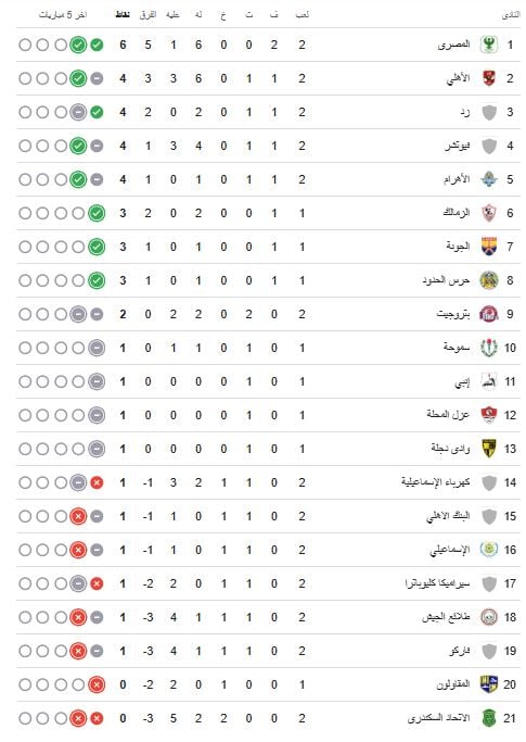 جدول ترتيب الدوري المصري