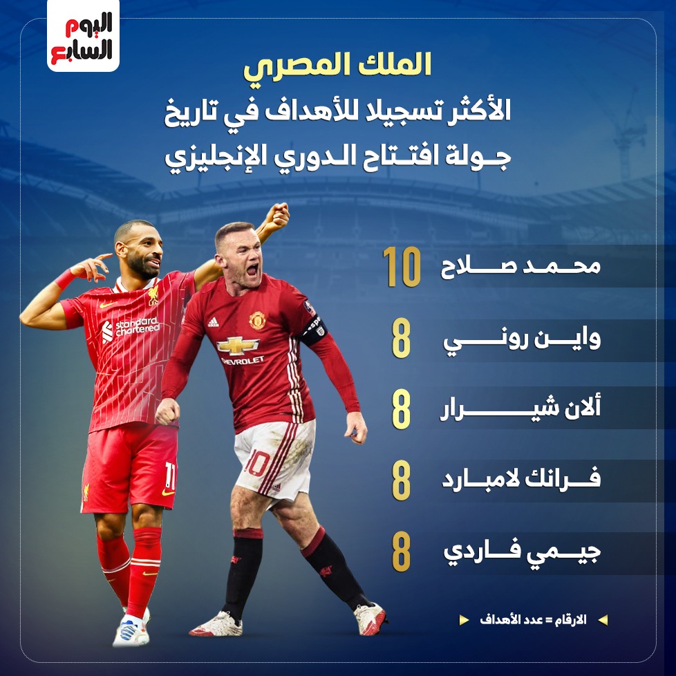 محمد صلاح ملك المباريات الافتتاحية