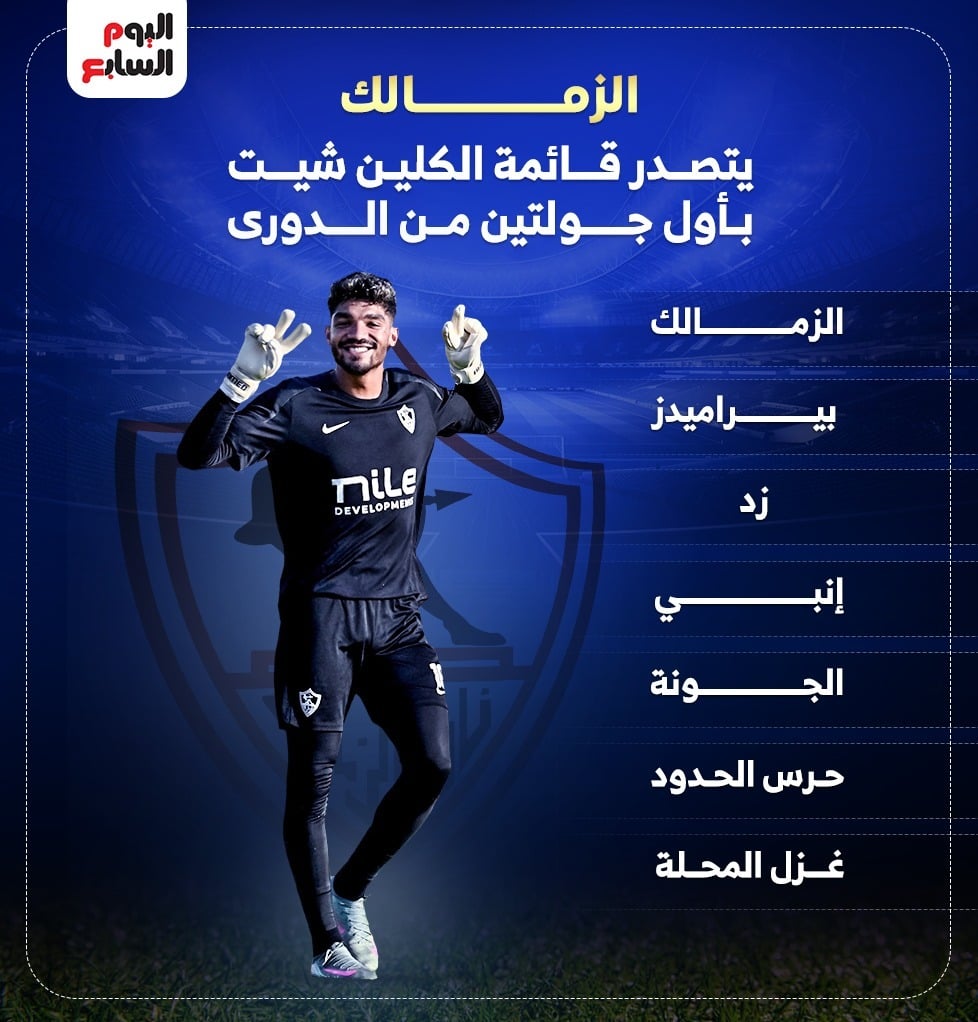 الزمالك يتصدر قائمة 7 فرق احتفظت بنظافة الشباك