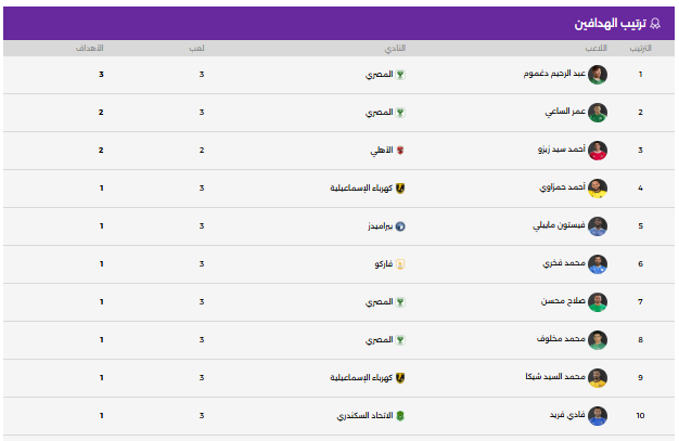 ترتيب الهدفين بالدورى المصرى