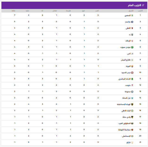 ترتيب الدورى الممتاز
