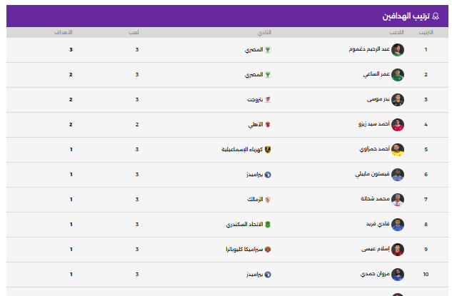 جدول ترتيب هدافى الدورى المصرى