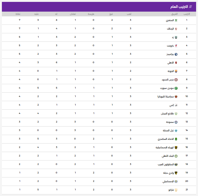 جدول ترتيب الدورى المصرى الممتاز