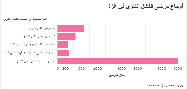 أوجاع مرضى الفشل الكلوى في غزة