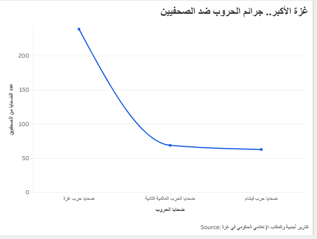غزة الأكبر.. جرائم الحروب ضد الصحفيين