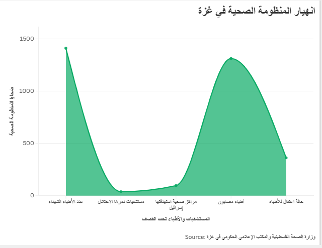 انهيار المنظومة الصحية في غزة