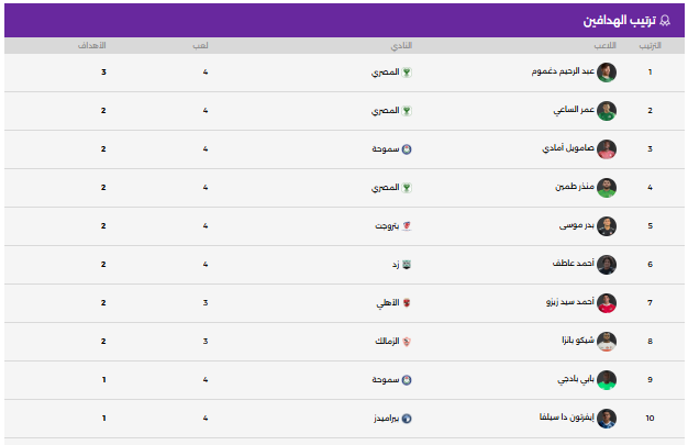 جدول ترتيب هدافى الدورى المصرى