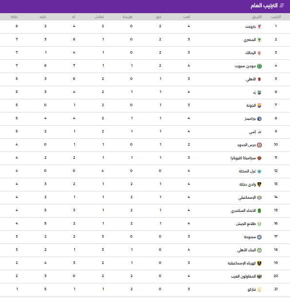 جدول ترتيب الدورى المصرى