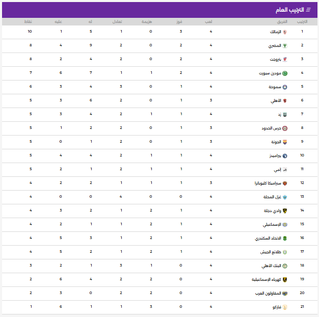 جدول ترتيب الدورى