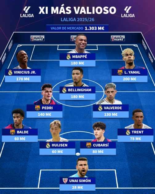 real-madrid-controla-el-xi-mas-valioso-de-laliga-1756112390-175723 real-madrid-controla-el-xi-mas-valioso-de-laliga-1756112390-175723