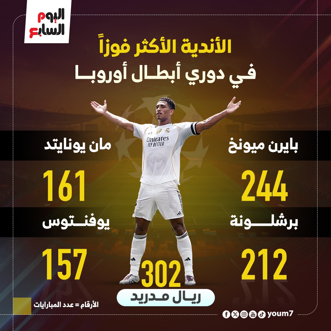 ريال مدريد الأكثر فوزاً في دوري أبطال أوروبا