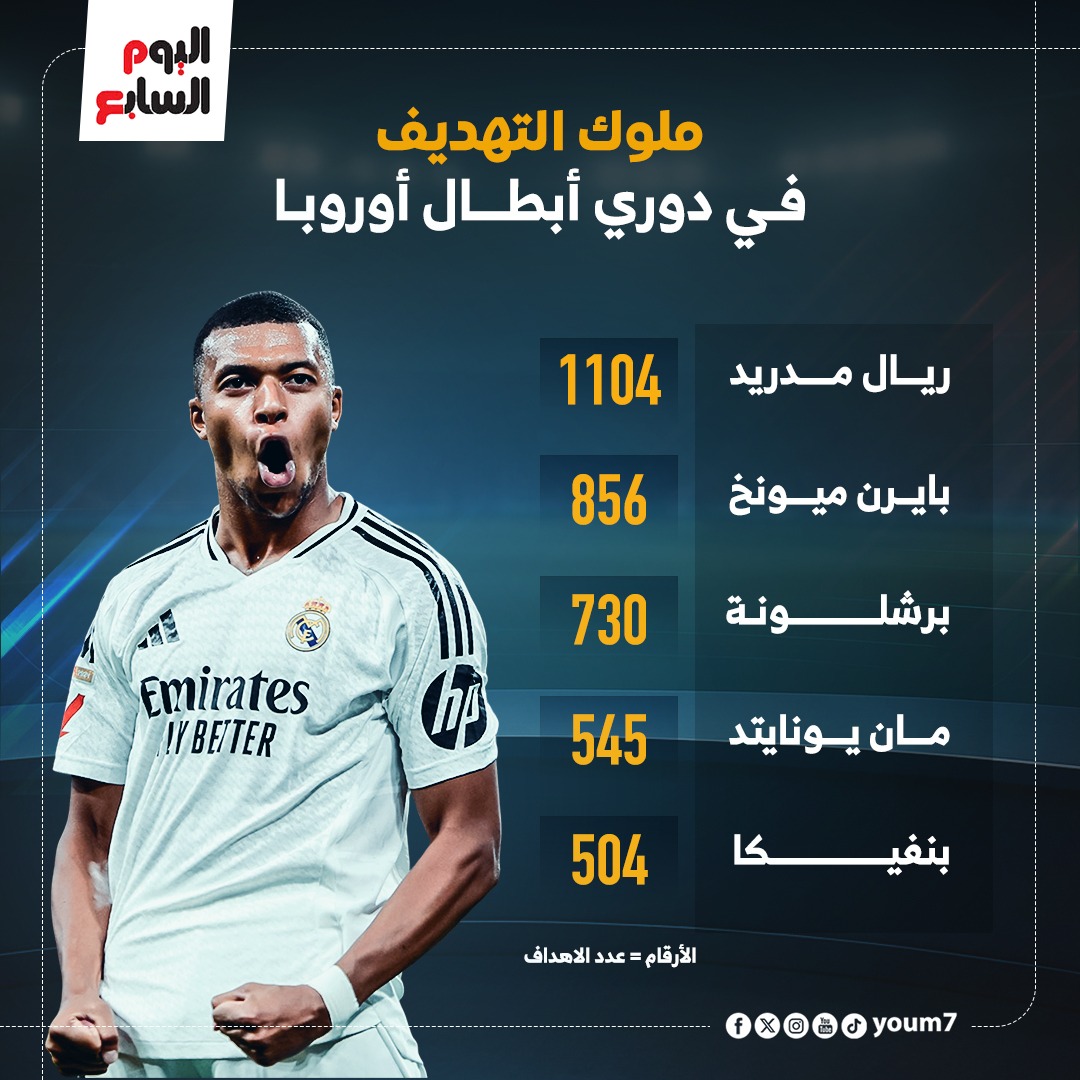 ريال مدريد الأكثر تهديفًا في دوري أبطال أوروبا