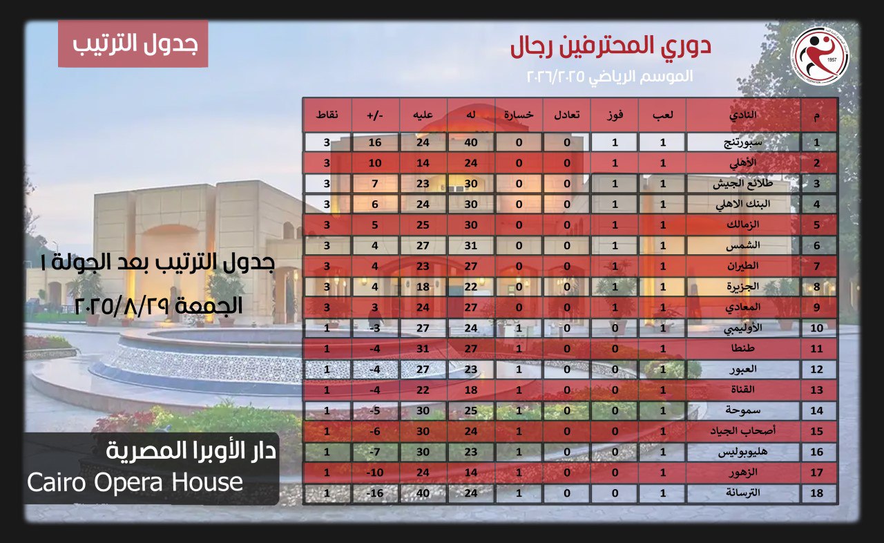 ترتيب اليد