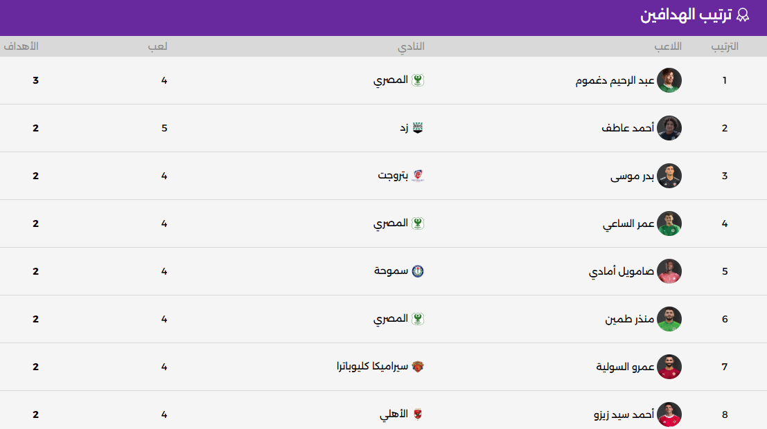 ترتيب الهدافين