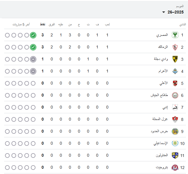 جدول ترتيب الدورى 1