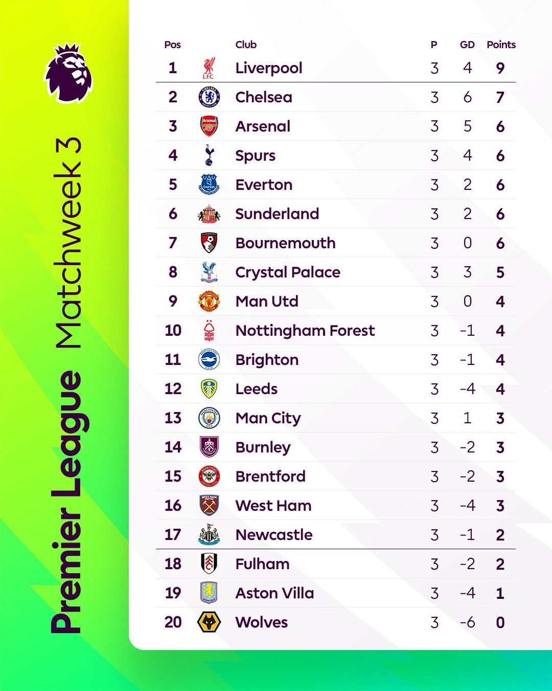 ترتيب الدوري الإنجليزي ترتيب الدوري الإنجليزي