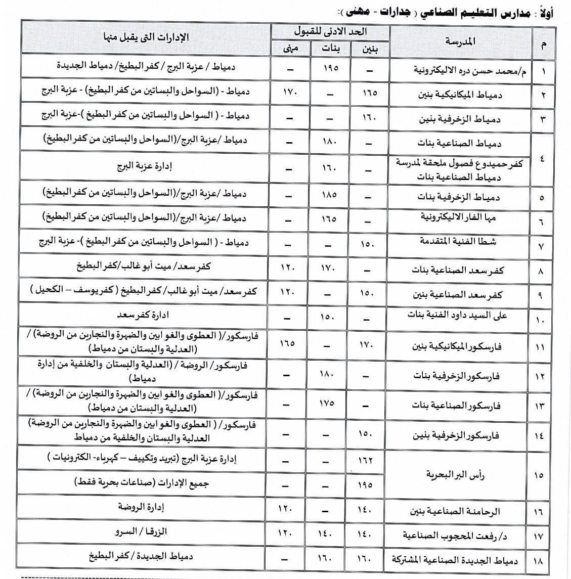 النزول بالحد الأدنى للقبول بعدد من مدارس التعليم الثانوى الفنى (4)