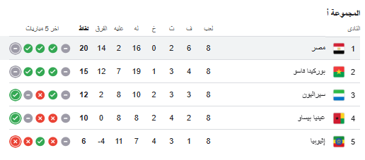 ترتيب مجموعة مصر قبل مواجهة جيبوتى