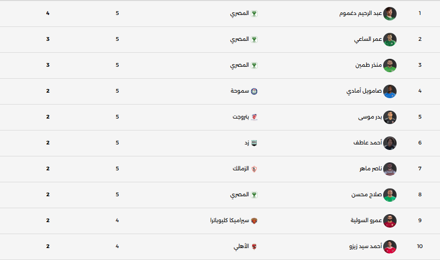 ترتيب هدافى الدورى