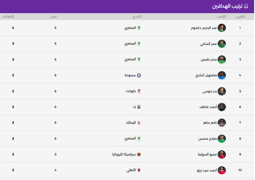 ترتيب الهدافين